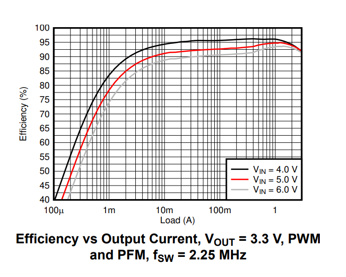 Leistungsdiagramm - Texas Instruments Dual-Abwärtswandler TPS6244x/TPS6244x-Q1 